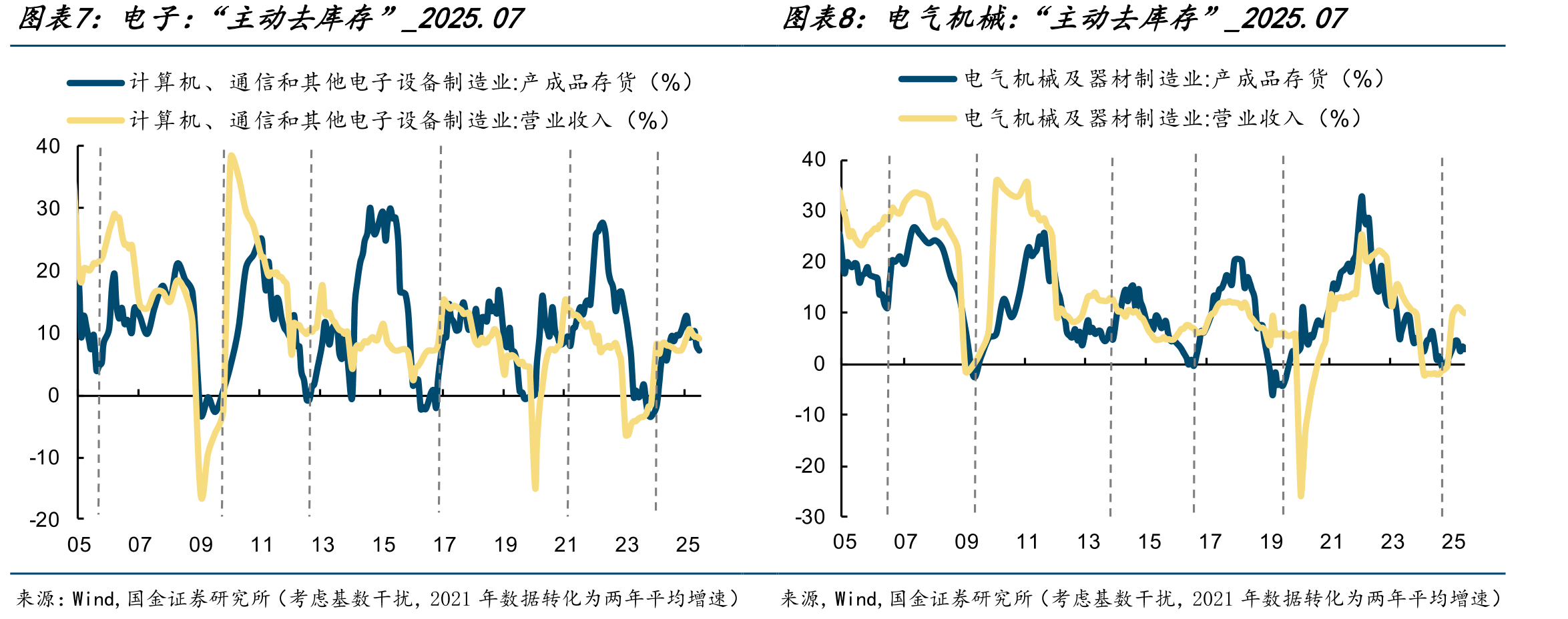 中游行业（即中上游制造业，占全部库存的54%）：“主动去库存”_2025.07_第3页