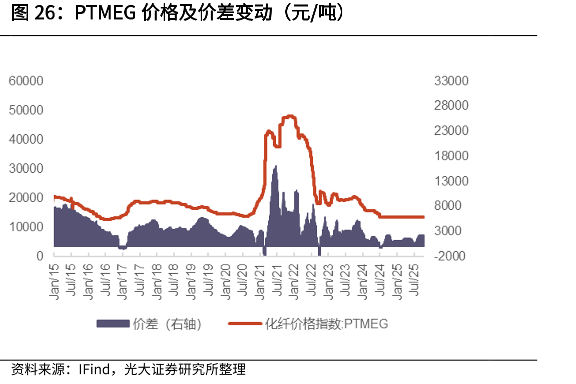 PTMEG价格及价差变动（元/吨）