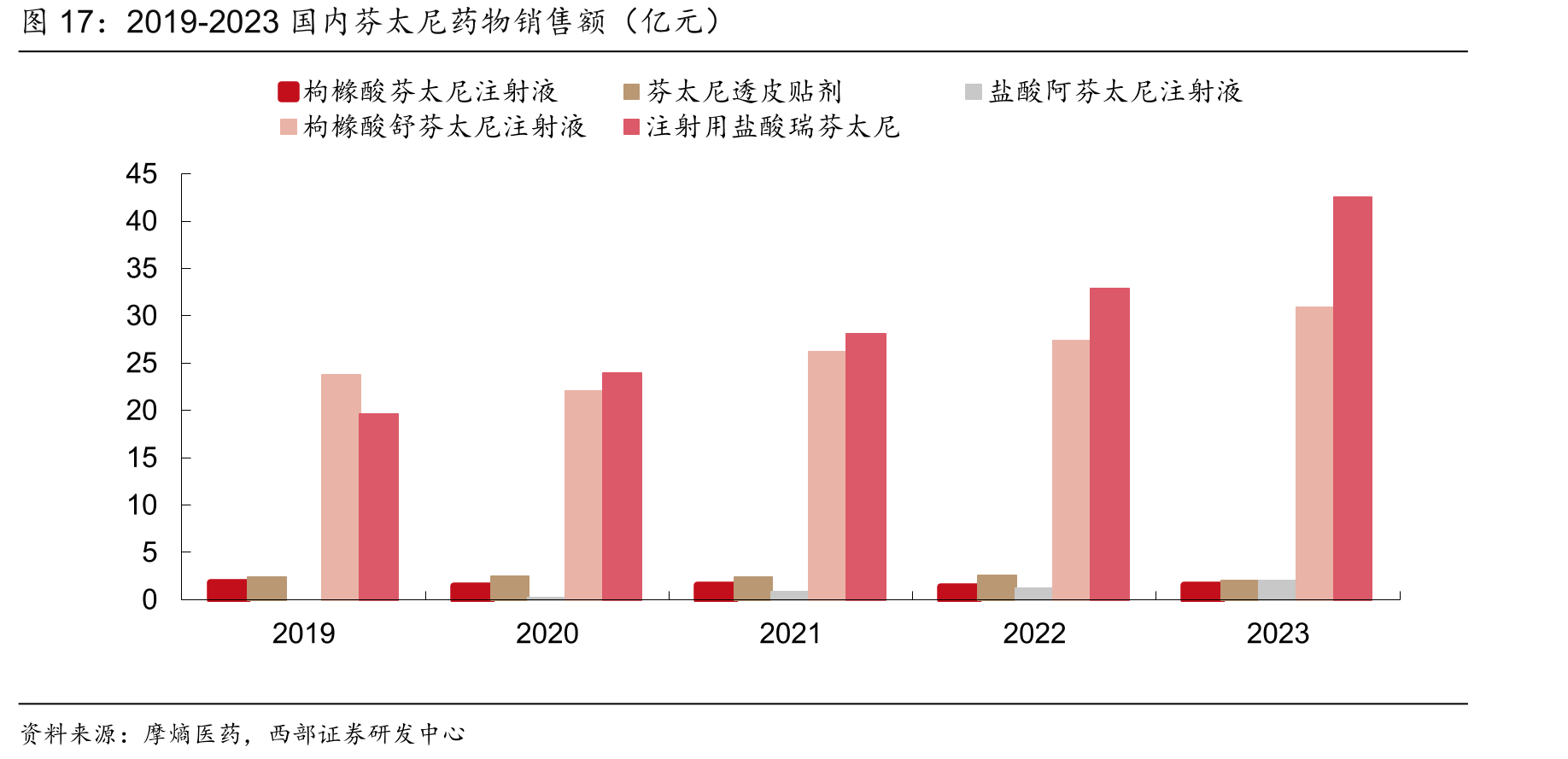 2019-2023国内芬太尼药物销售额（亿元）