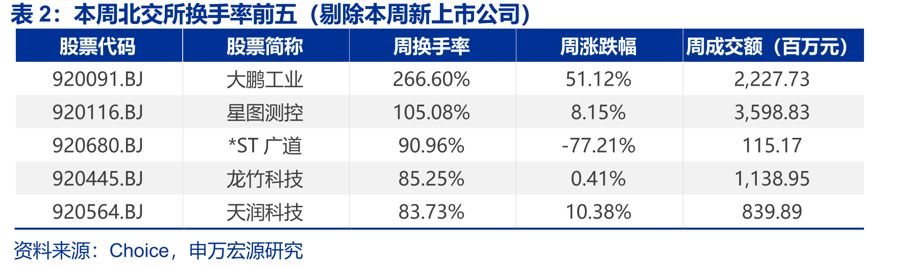 北交所、创业板、科创板PE（TTM）中值分别上涨、上涨、上涨_第3页
