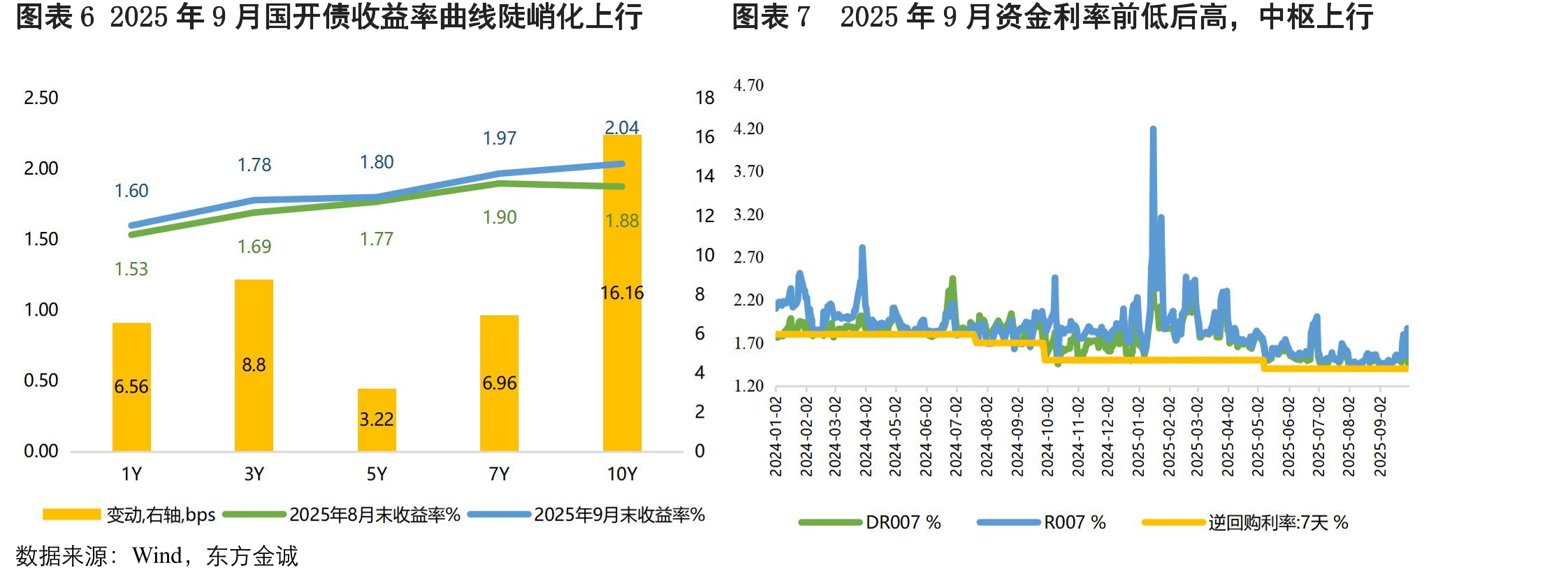 图表62025年9月国开债收益率曲线陡峭化上行