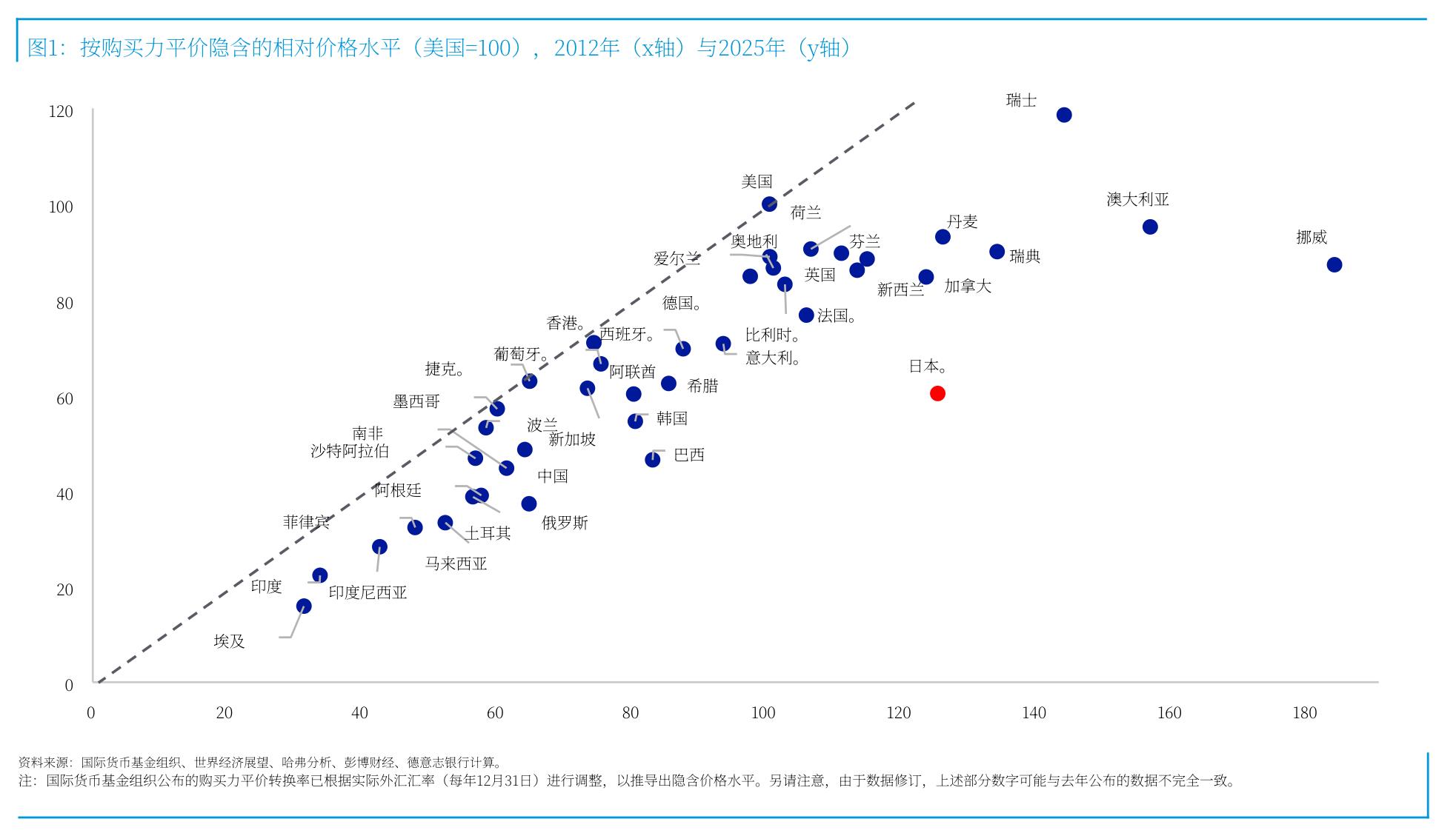 图1：按购买力平价隐含的相对价格水平（美国=100），2012年（x轴）与2025年（y轴)