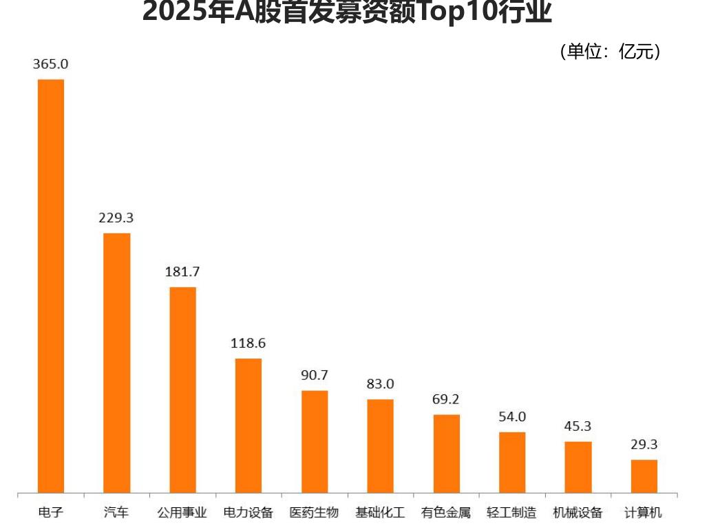 2025年A股首发募资额Top10行业
