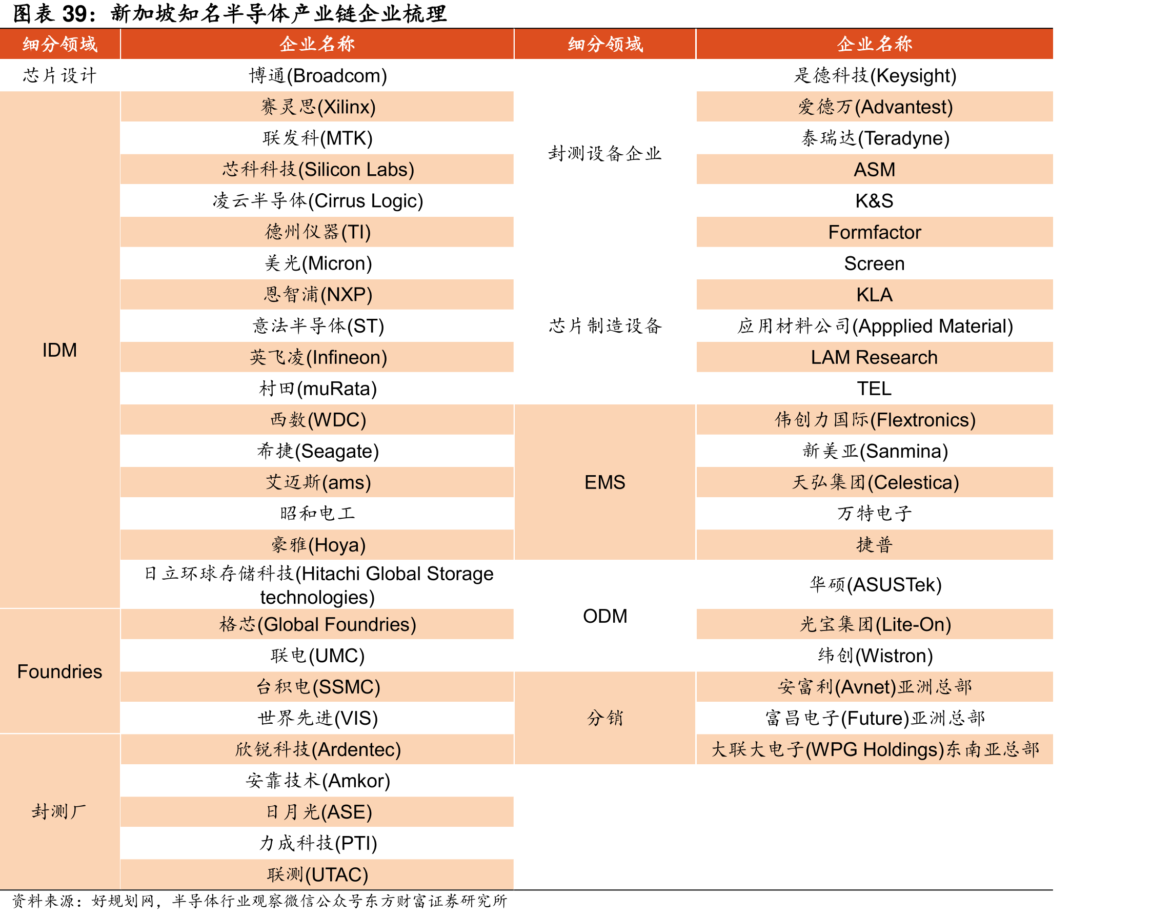 新加坡知名半导体产业链企业梳理