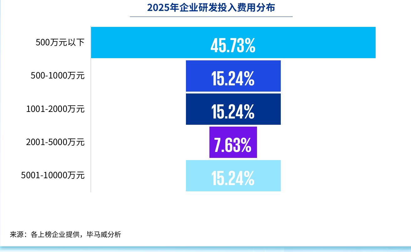 2025年企业研发投入费用分布
