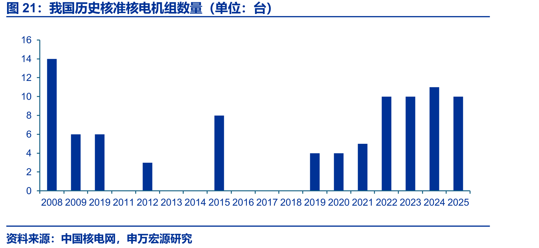 我国历史核准核电机组数量（单位：台）