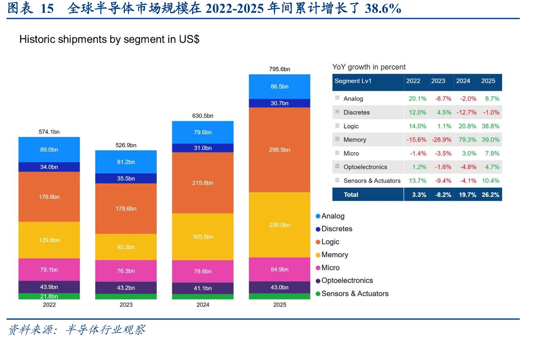 图表15全球半导体市场规模在2022-2025年间累计增长了38.6%