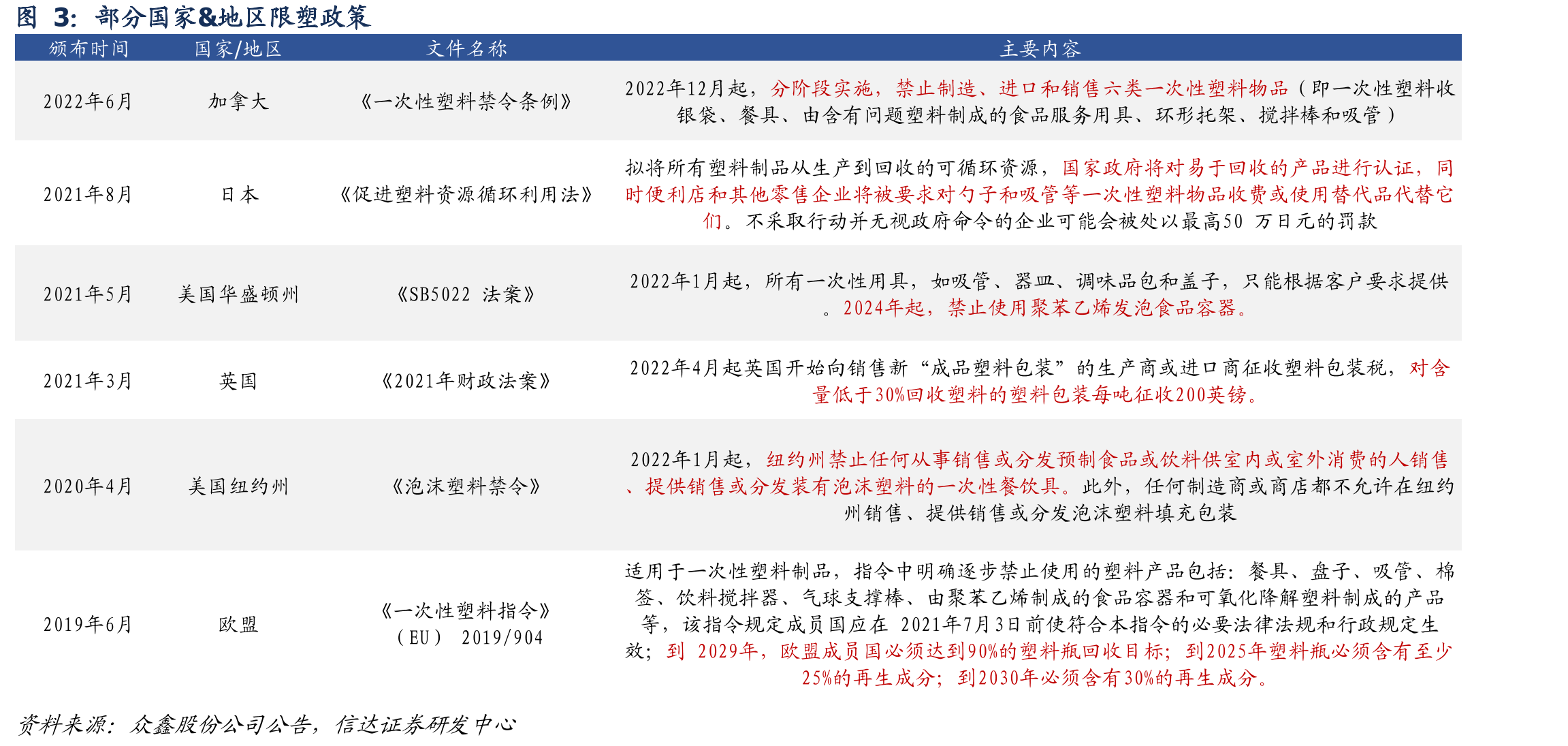 部分国家&地区限塑政策