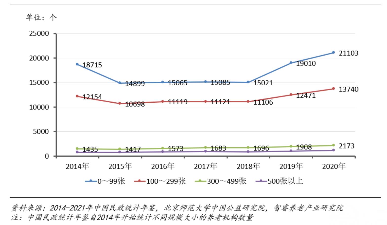 注：中国民政统计年鉴自2014年开始统计不同规模大小的养老机构数量