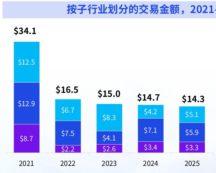 按子行业划分的交易金额，2021