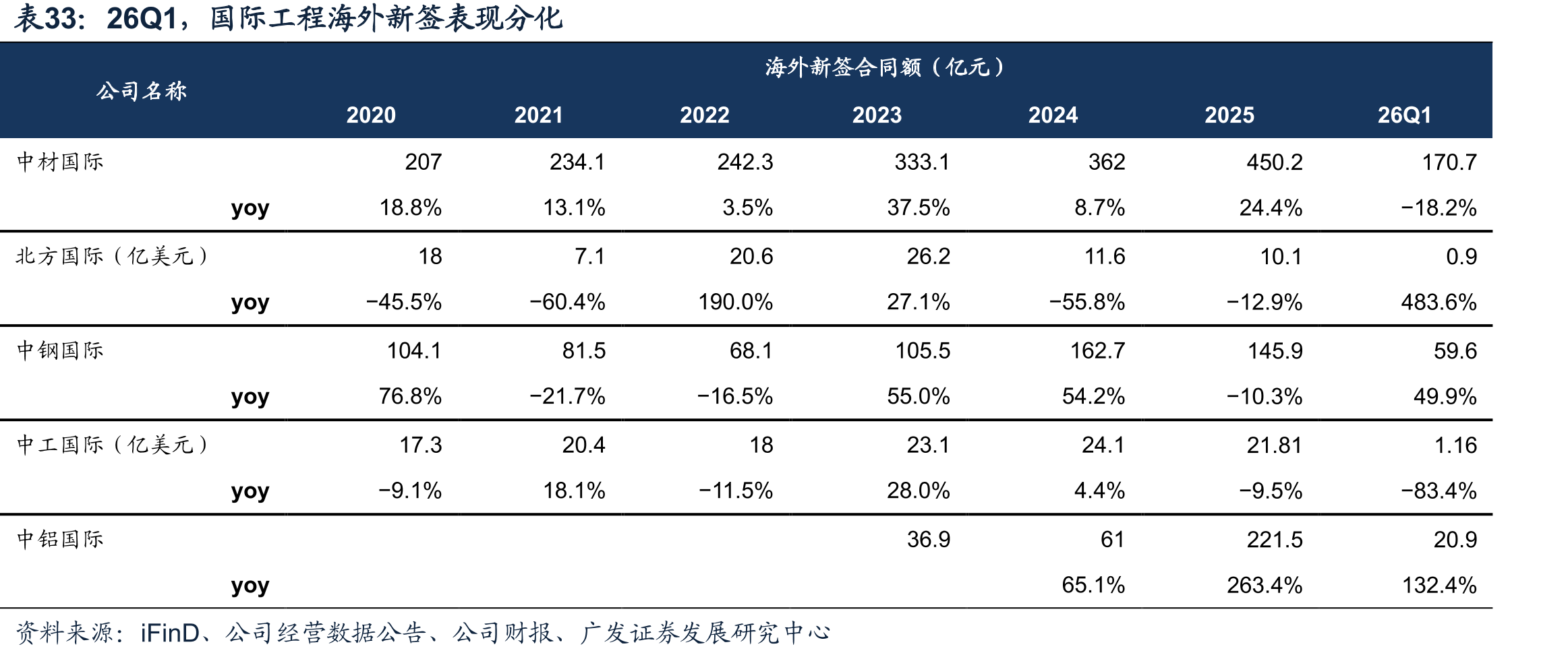 26Q1，国际工程海外新签表现分化
