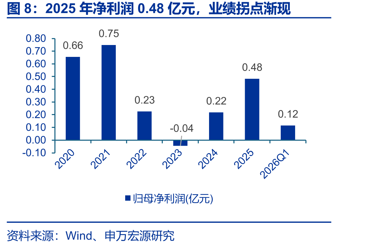 2025年净利润0.48亿元，业绩拐点渐现