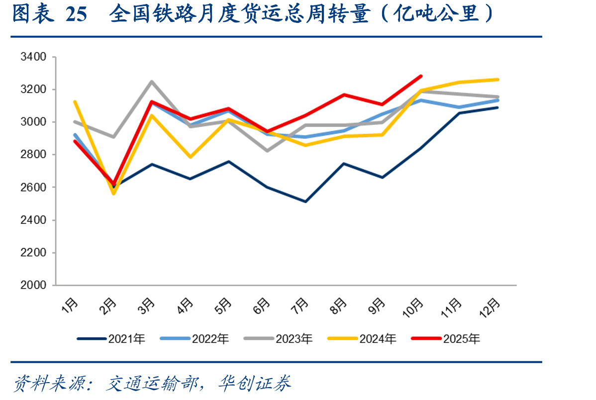 图表25全国铁路月度货运总周转量（亿吨公里）