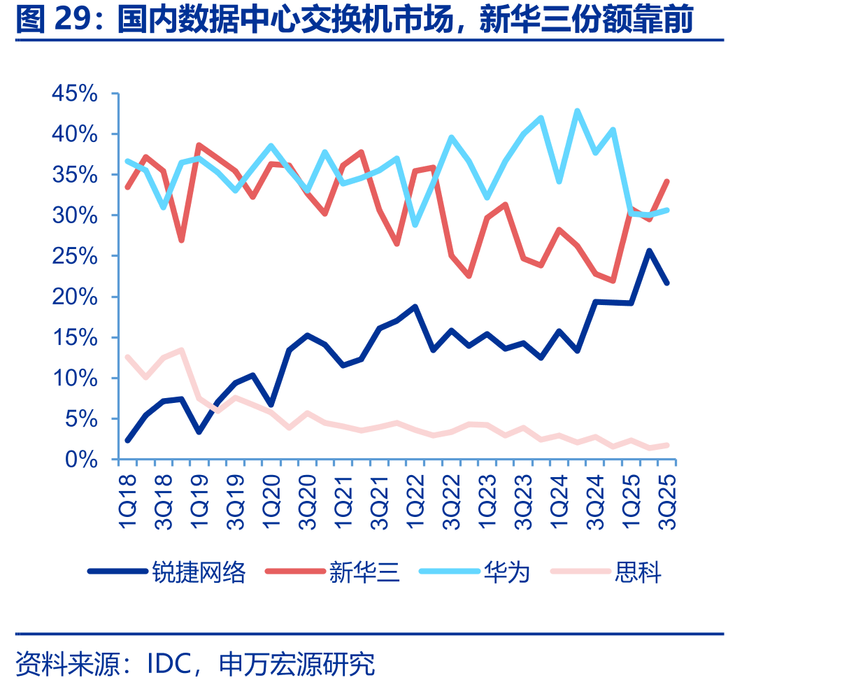 国内数据中心交换机市场，新华三份额靠前