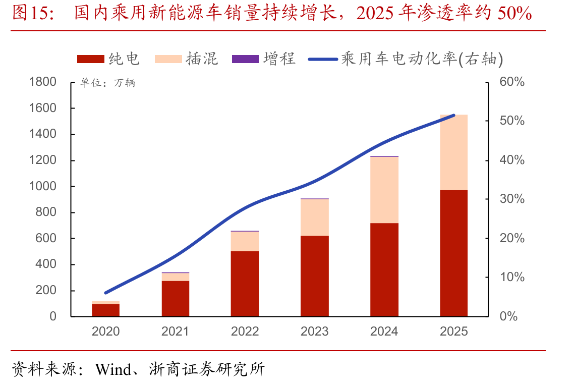 国内乘用新能源车销量持续增长，2025年渗透率约50%