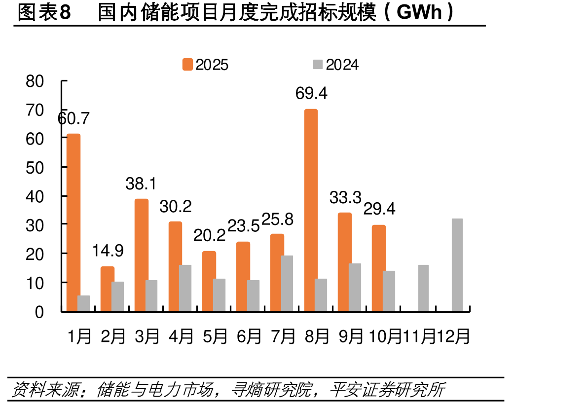 图表272025年各月度我国锂电池排规模_第4页
