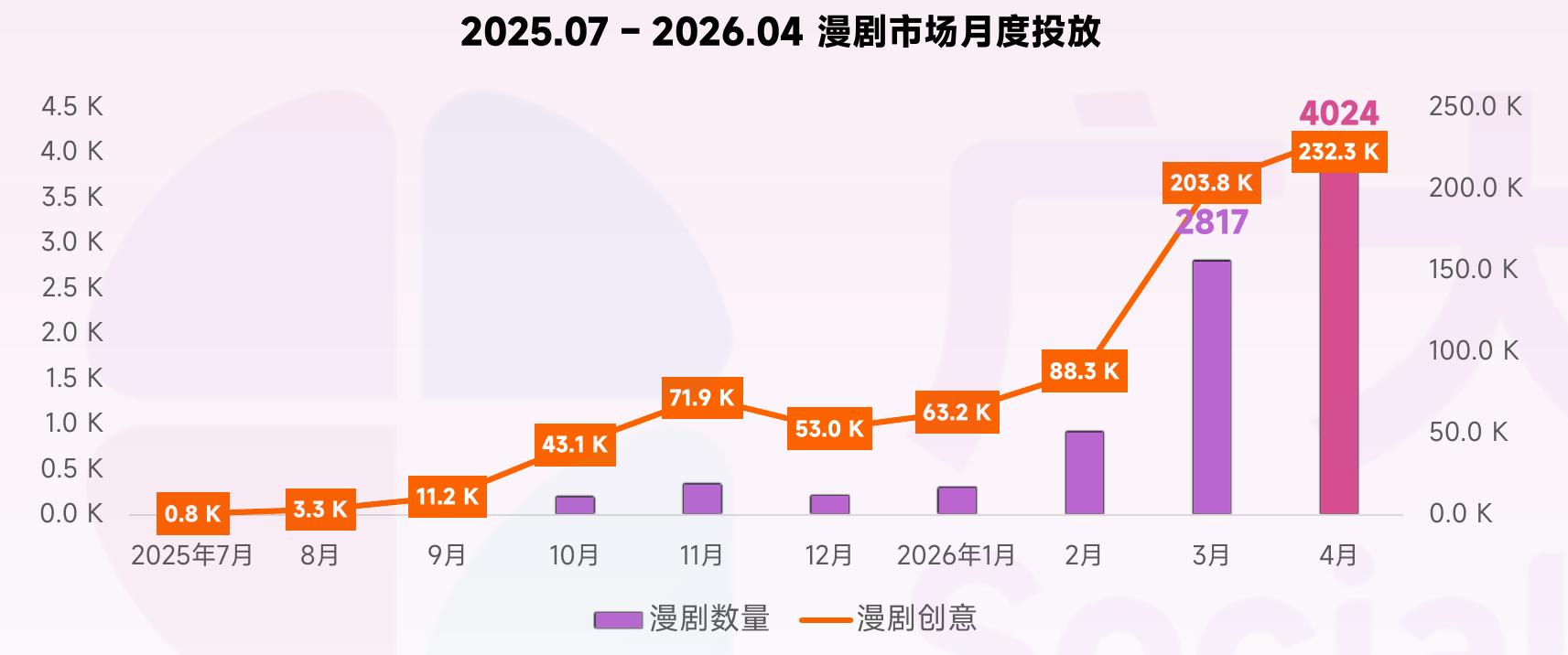 2025.07－2026.04漫剧市场月度投放