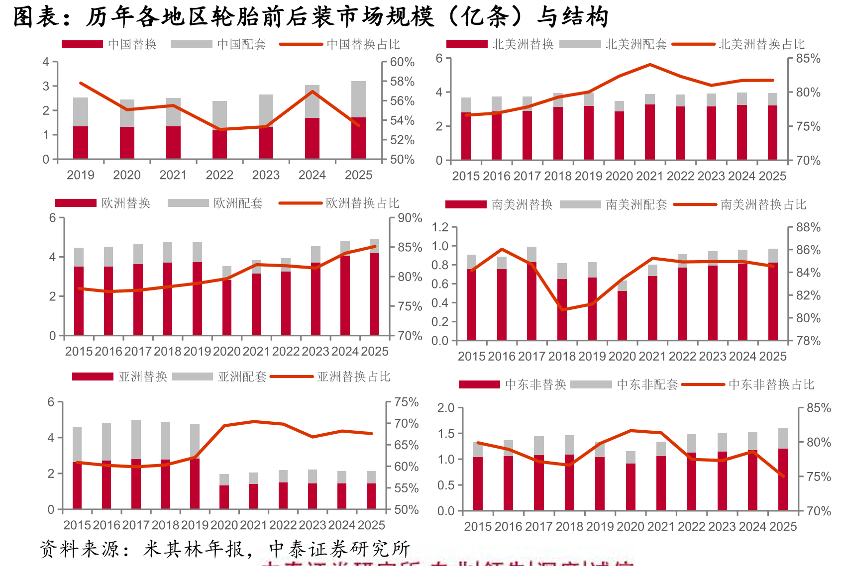 历年各地区轮胎前后装市场规模（亿条）与结构