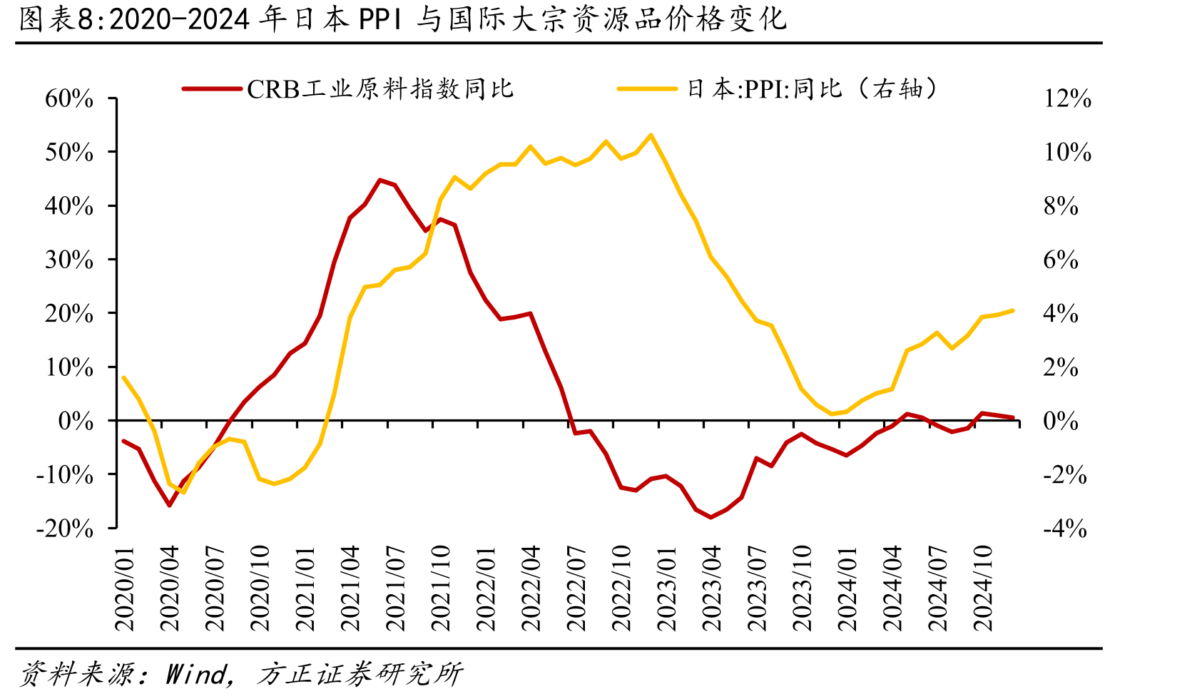 2020-2024年日本PPI与国际大宗资源品价格变化