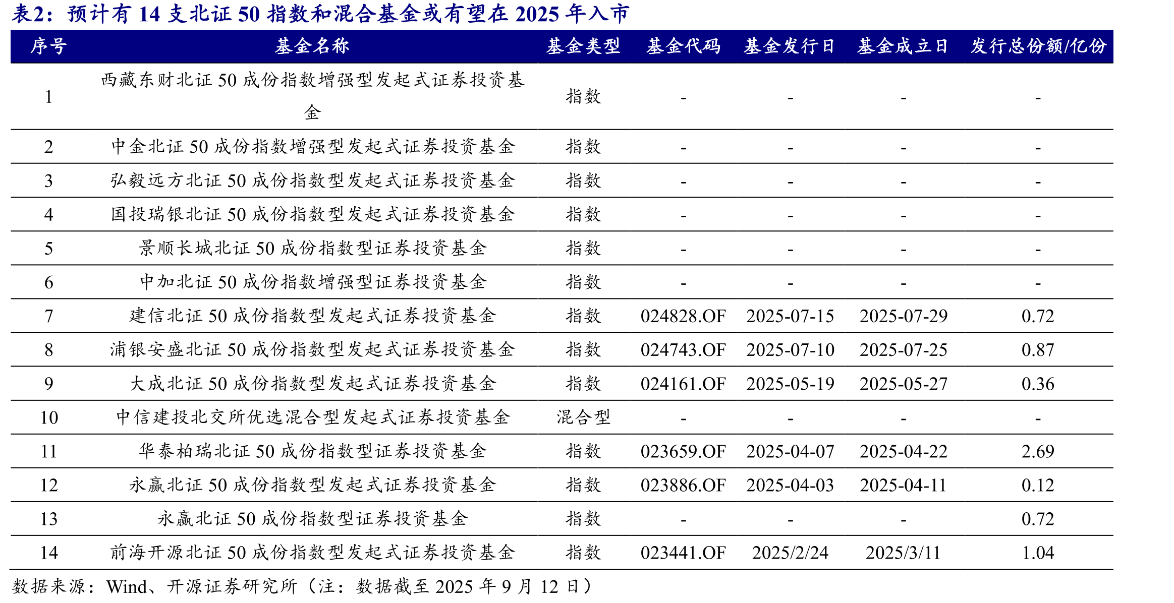 2025年北证50指数基金产品数量高增长（只）_第5页