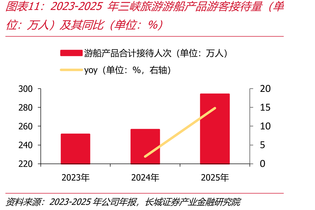 2023-2025年三旅游游船产品游待（单