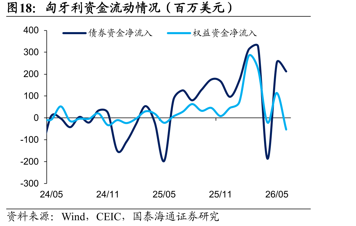 匈牙利资金流动情况（百万美元）