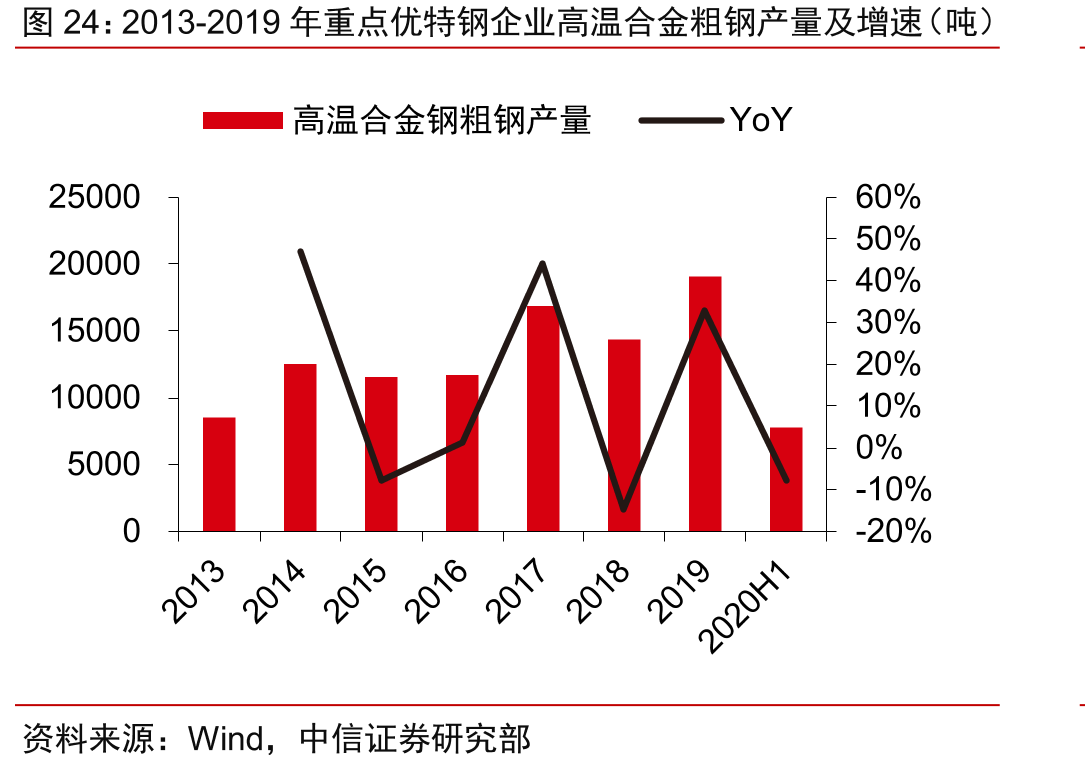 2013-2019年重点优特钢企业高温合金粗钢产量及增速（吨）