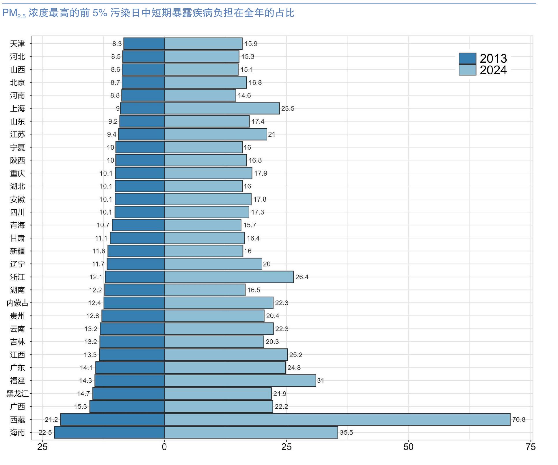 2013-2024年人口加权的O超标天数与未达标人群比例_第3页
