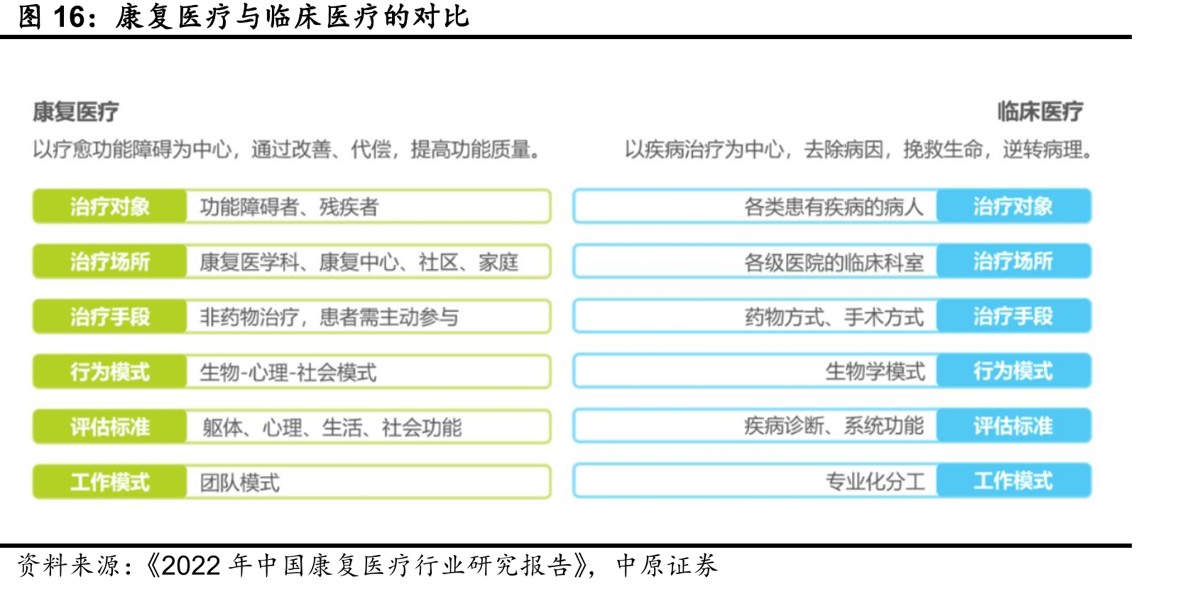 康复医疗与临床医疗的对比