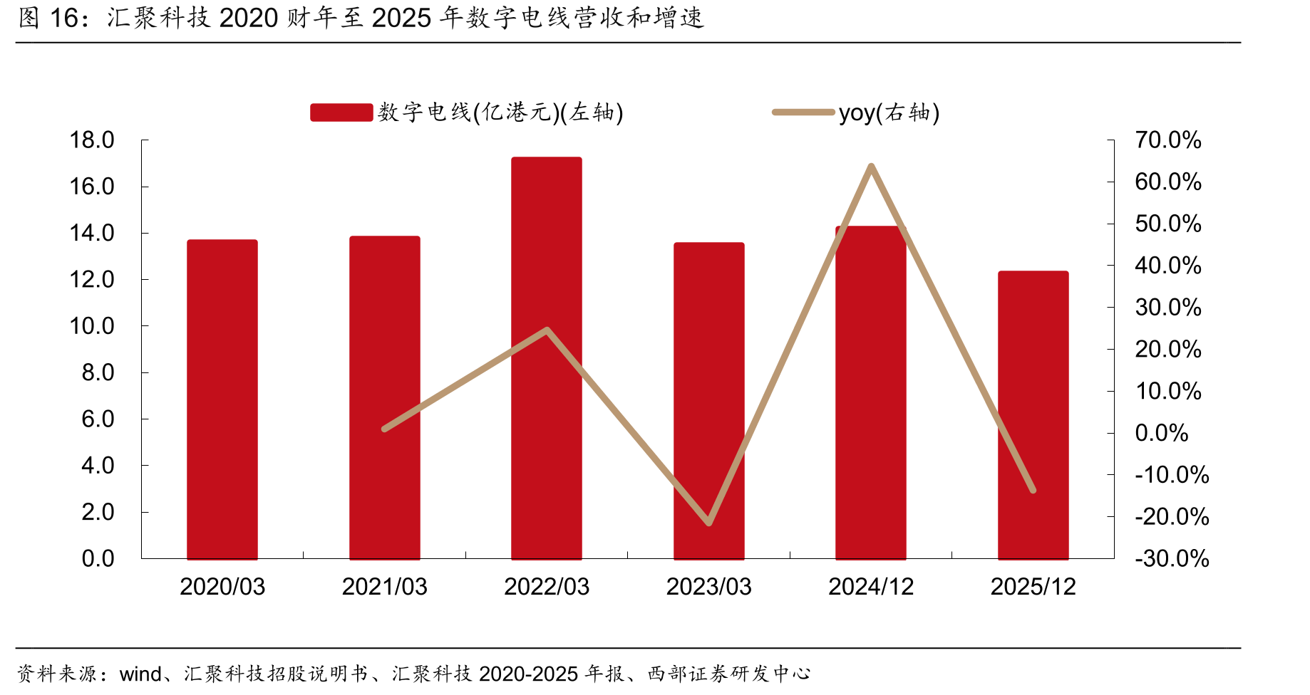 汇聚科技2020财年至2025年数字电线营收和增速