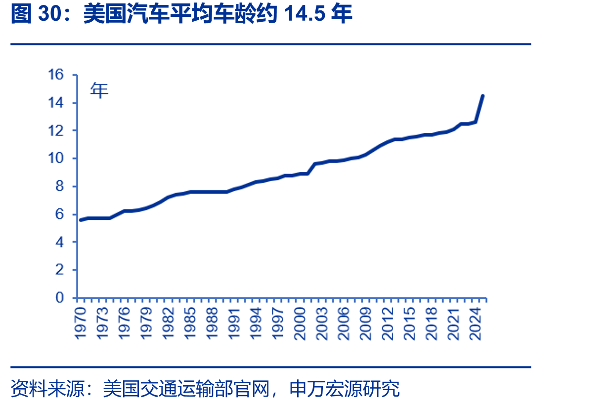 美国汽车平均车龄约14.5年
