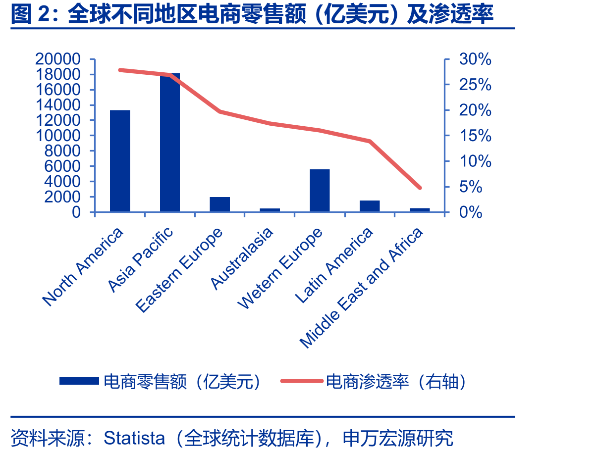 全球不同地区电商零售额（亿美元）及渗透率