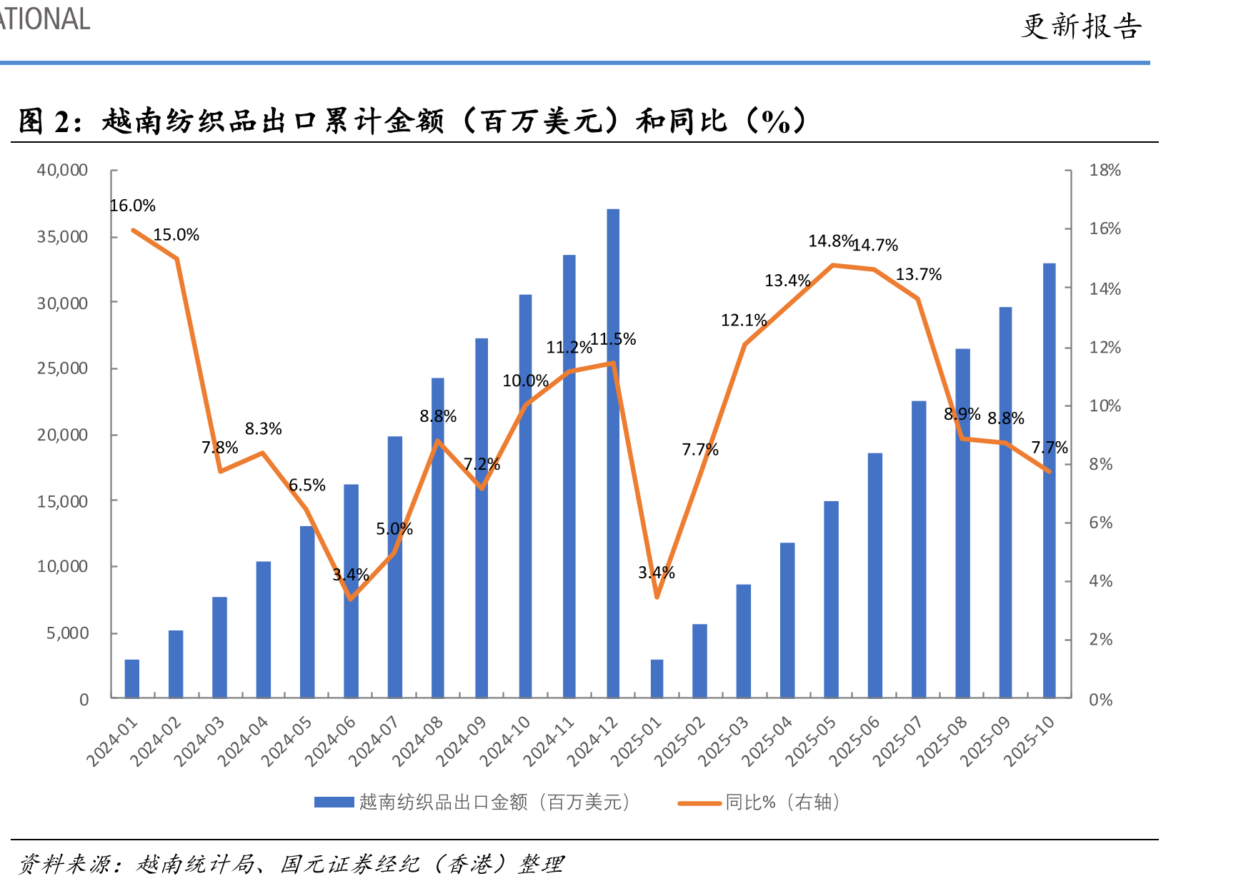越南纺织品出口累计金额（百万美元）和同比（%）