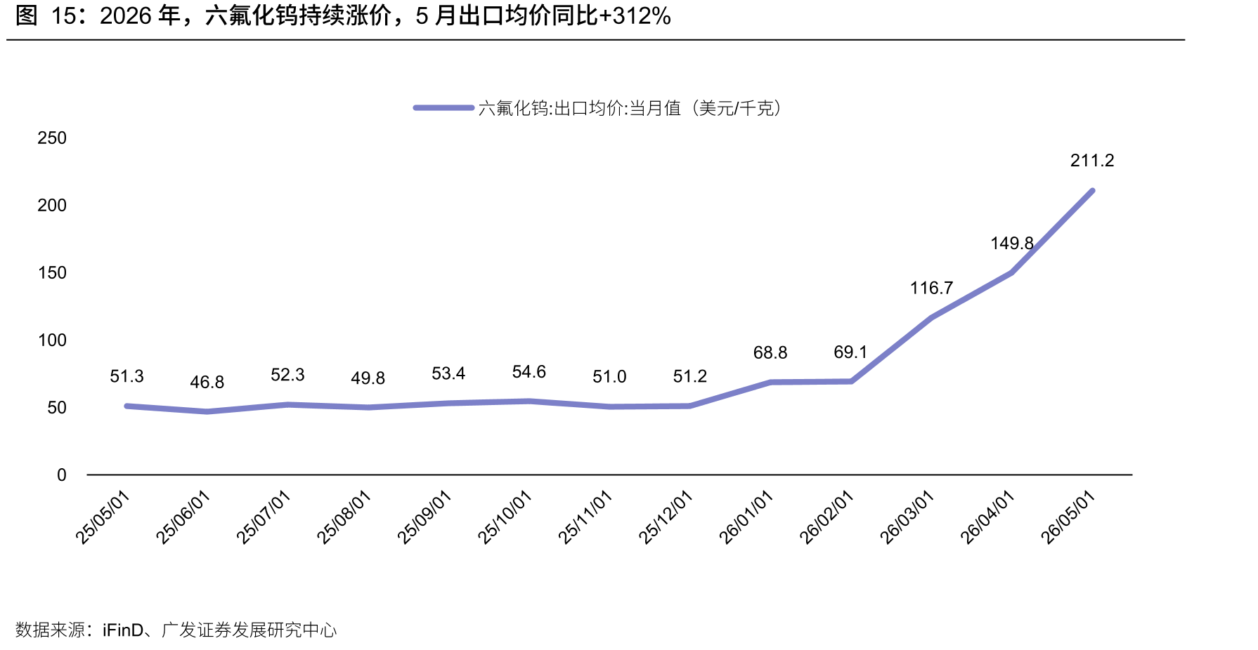 2026年，六氟化钨持续涨价，5月出口均价同比+312%