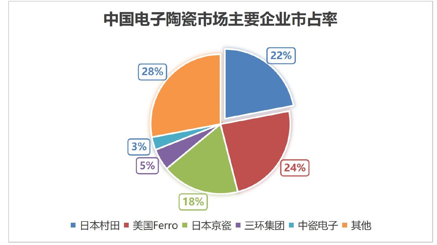 中国电子陶瓷市场主要企业市占率