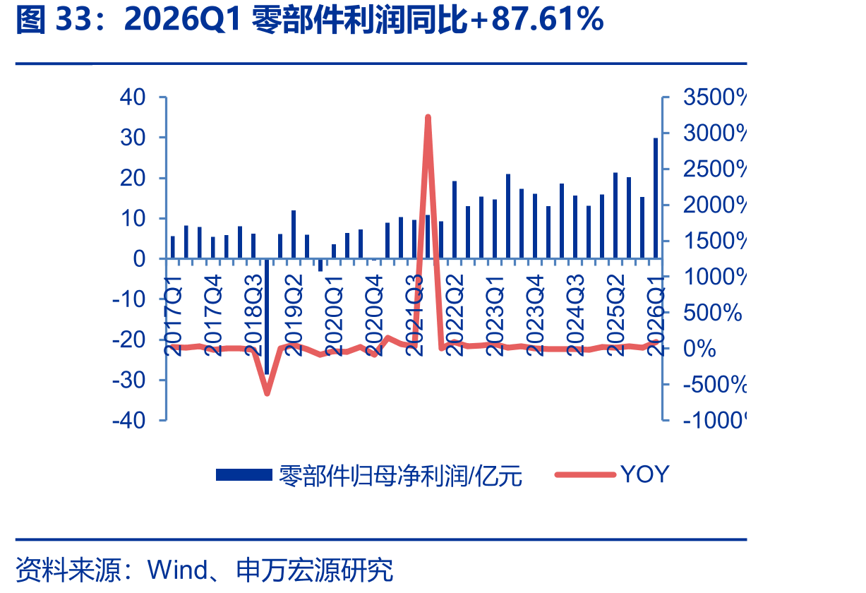 2026Q1零部件利润同比+87.61%