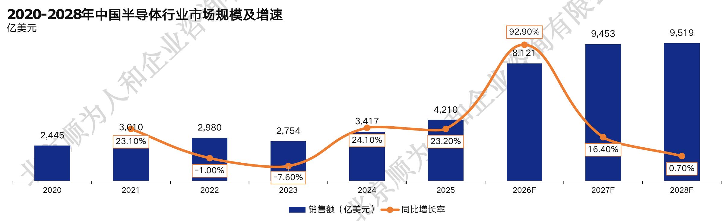 2020-2028年中国半导体行业市场规模及增速
