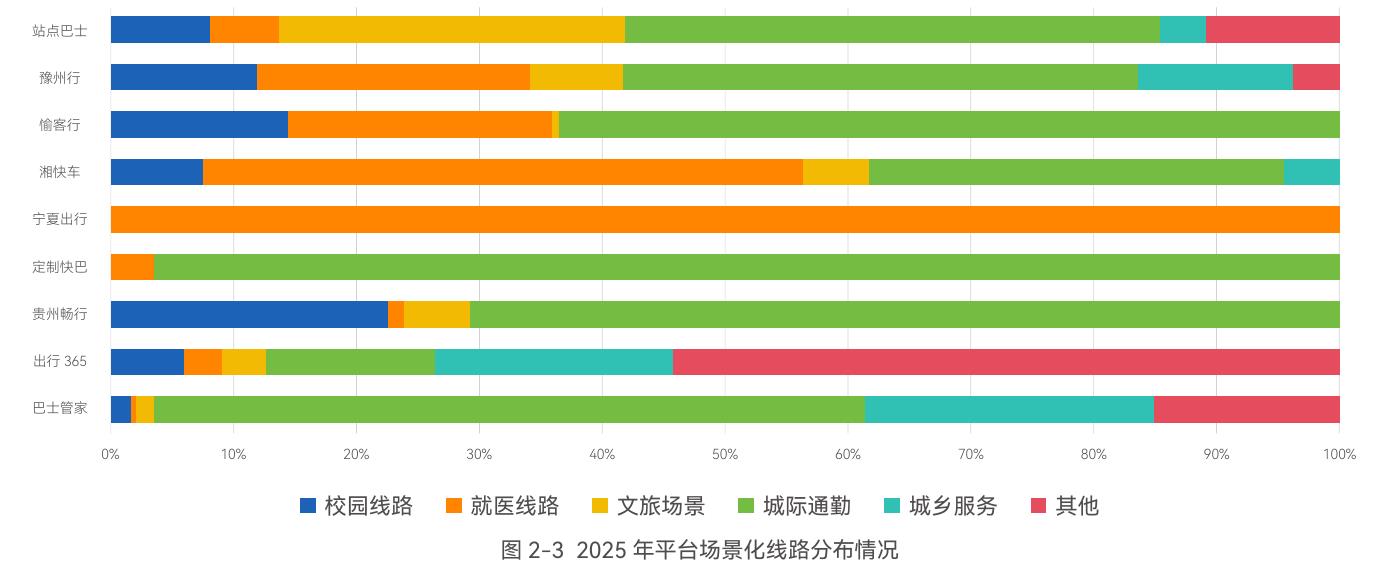 图2-32025年平台场景化线路分布情况