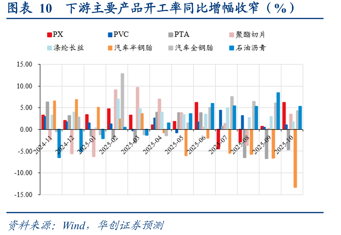 图表10下游主要产品开工率同比增幅收窄（%）