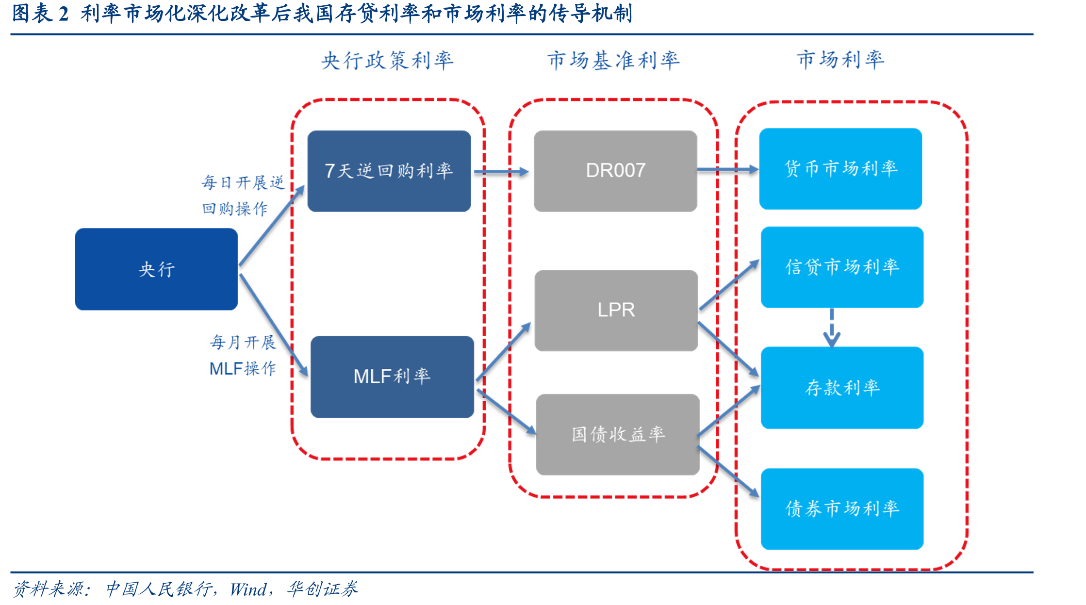 图表2利率市场化深化改革后我国存贷利率和市场利率的传导机制