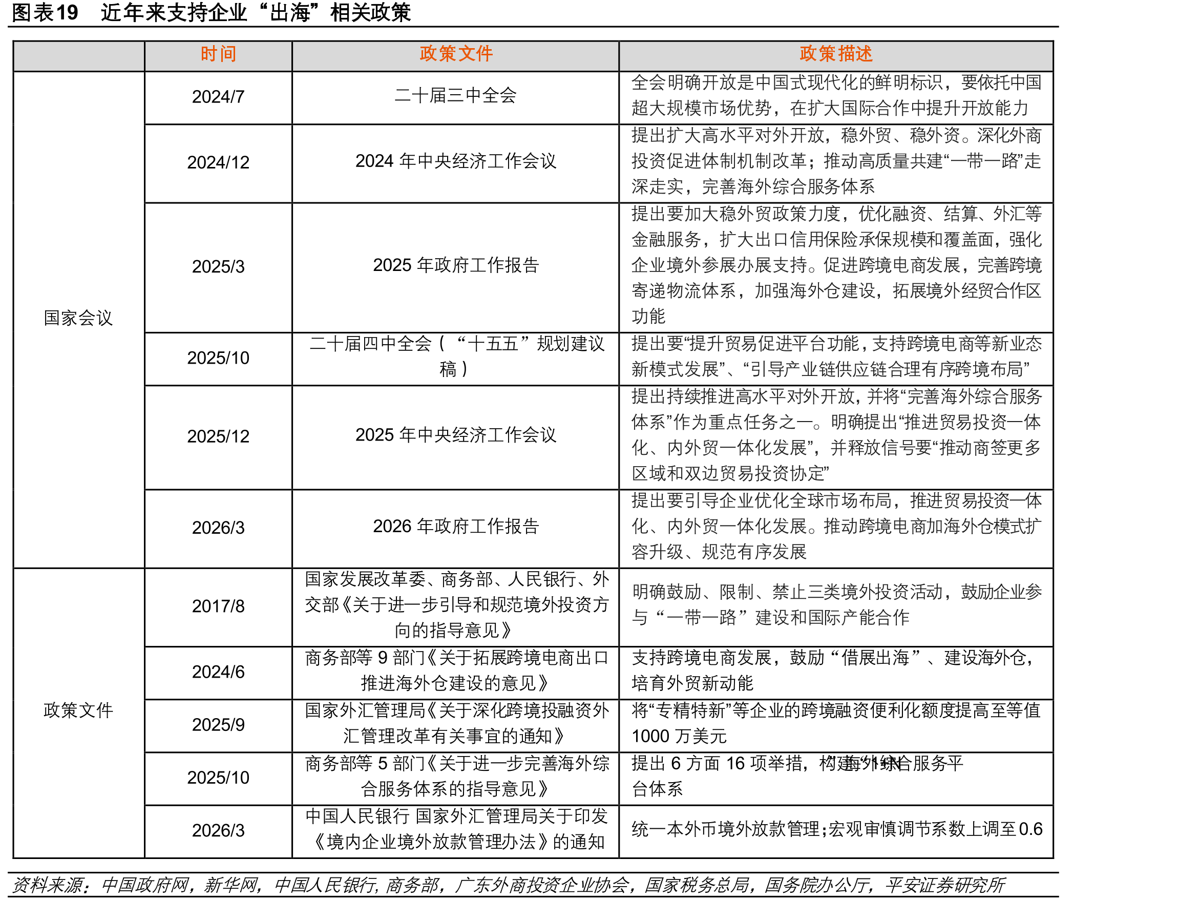 图表19近年来支持企业“出海”相关政策