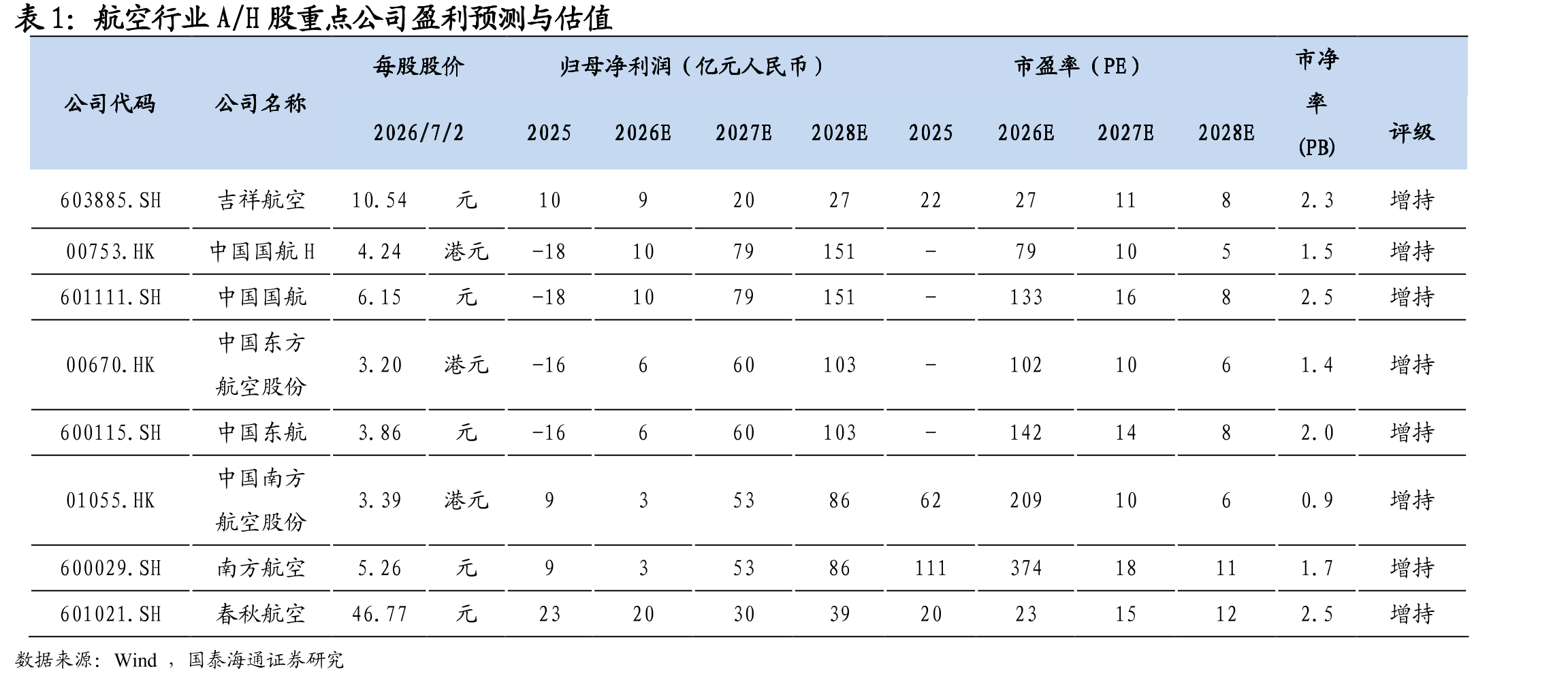 2002年中国民航业重组，奠定三大航航网品质_第3页