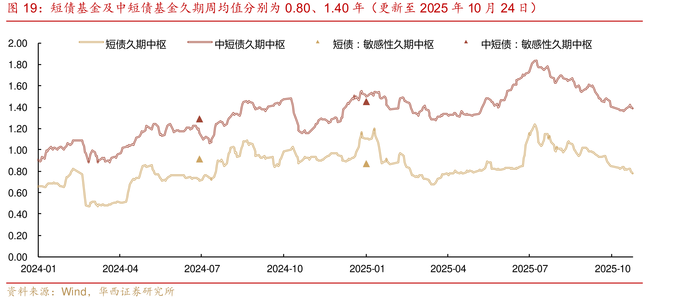 短债基金及中短债基金久期周均值分别为0.80、1.40年（更至2025年10月24）