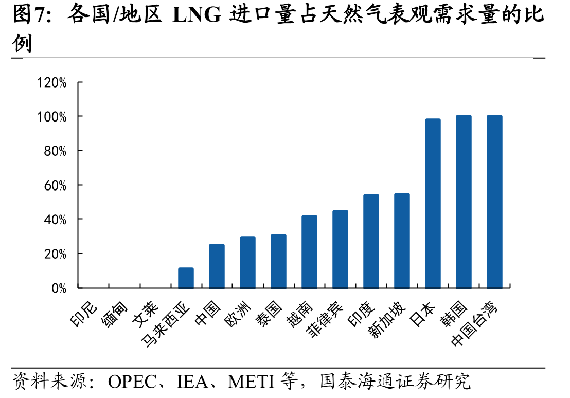 各国/地区LNG进口量占天然气表观需求量的比