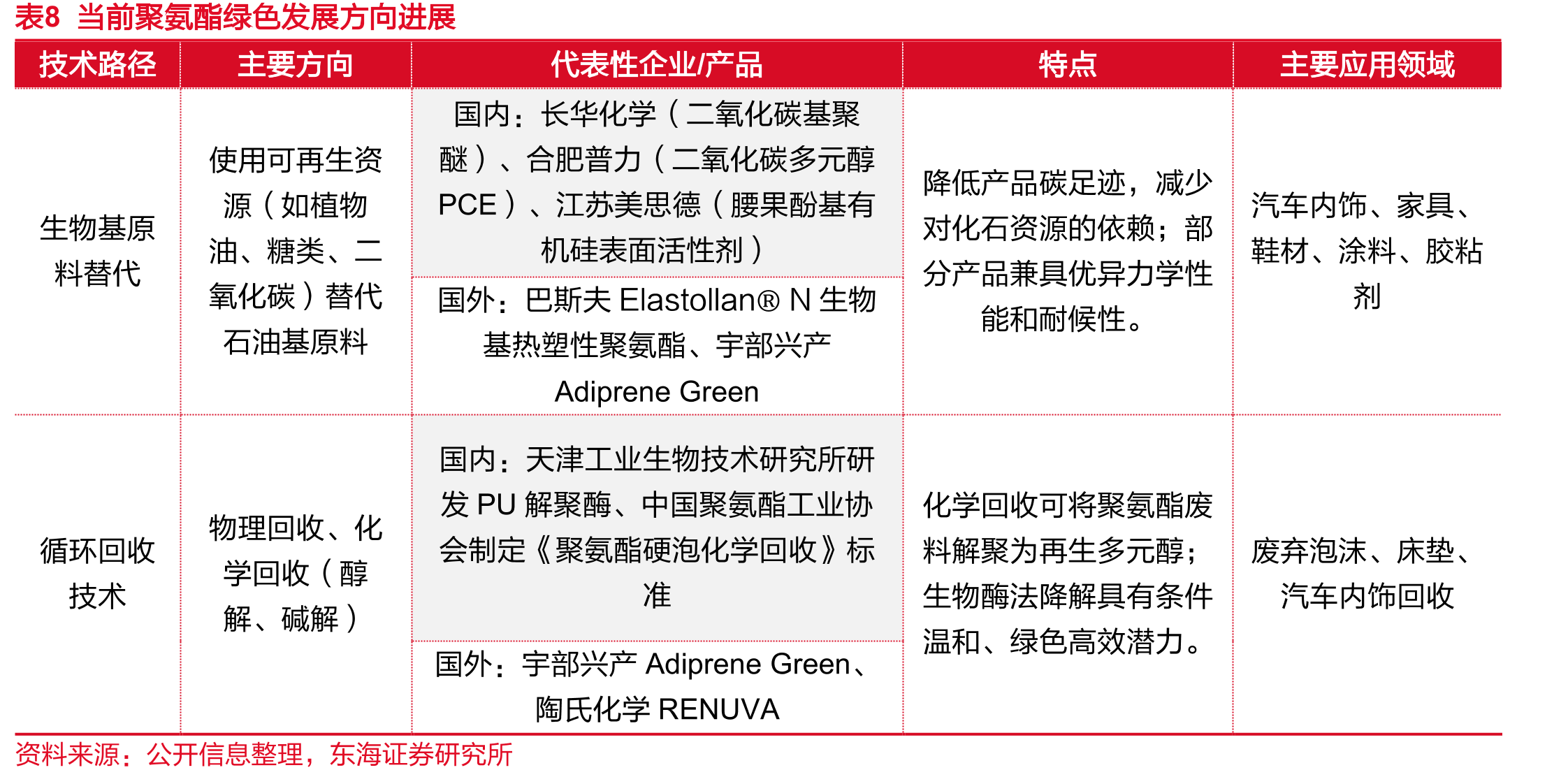 图1国内聚氨酯弹性体产能利用率（%）_第3页
