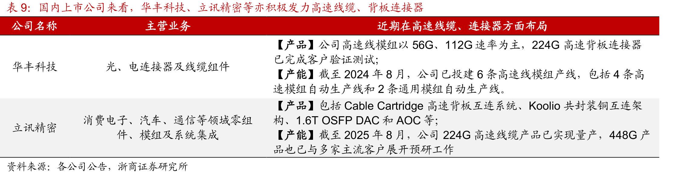 2025年以来，安费诺通信解决方案单季度营收同比均增超90%_第2页