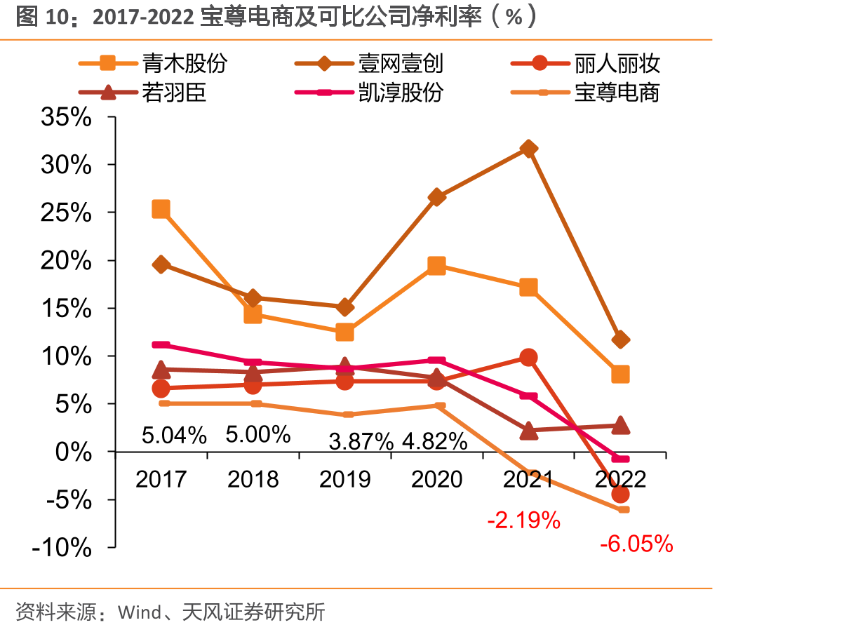 2017-2022宝尊电商及可比公司净利率（%）