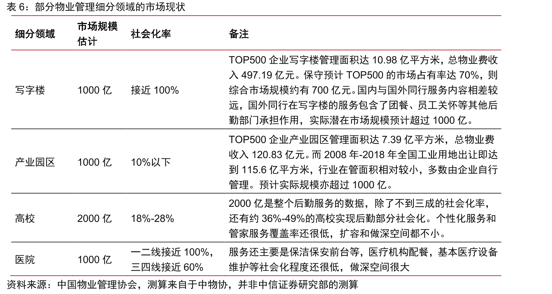 房地产服务五大行经营基本情况单位：人民币亿元，亿平方米，万人_第4页