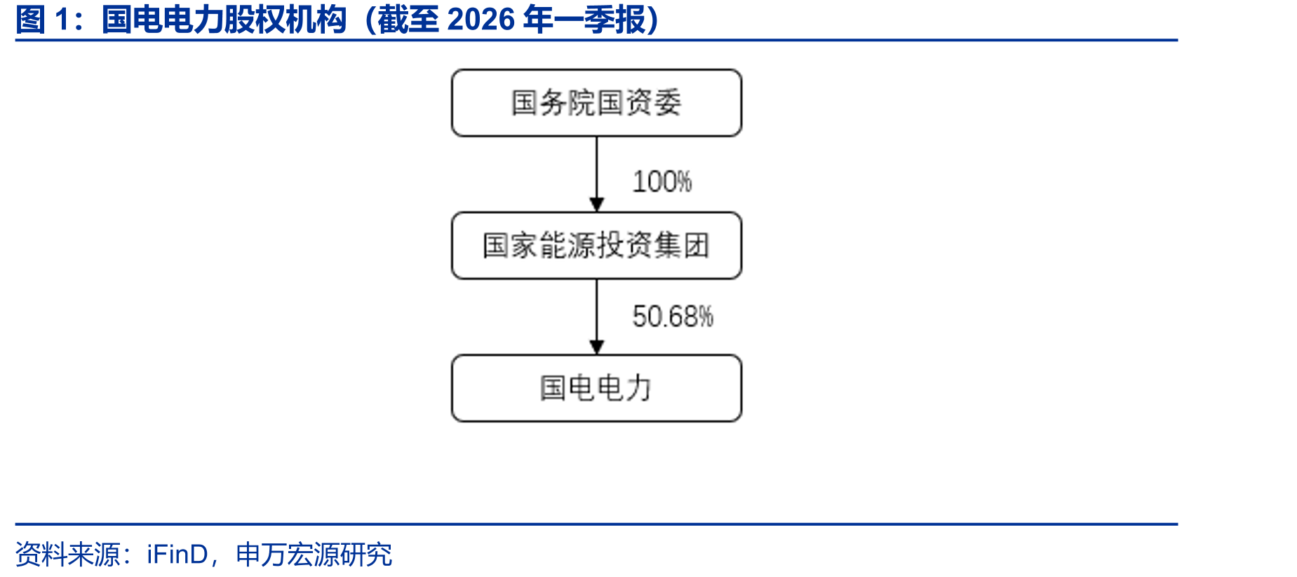 国电电力股权机构（截至2026年一季报）
