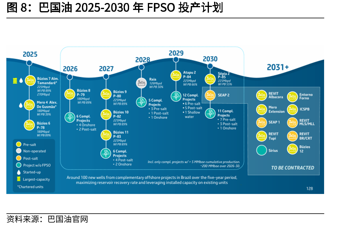 FPSO市场规模预测（亿美元）_第4页